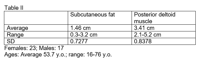 Table 2: Measurements of the subcutaneous fat thickness and the thickness of the posterior deltoid muscle