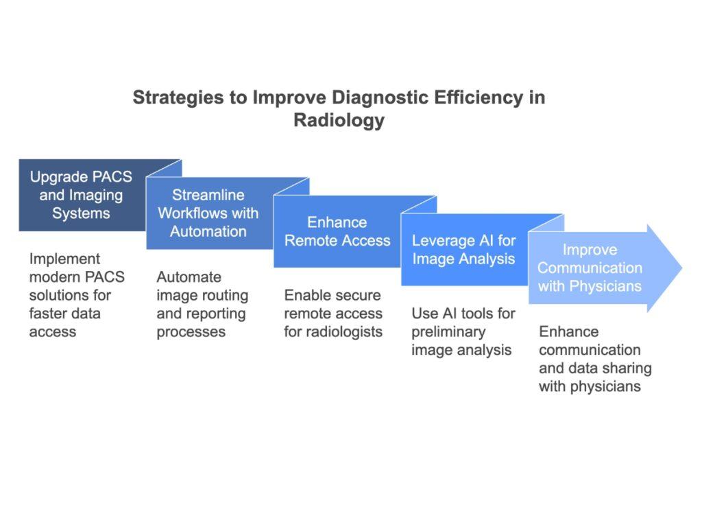 Strategies to Improve Diagnostic Efficiency in Radiology