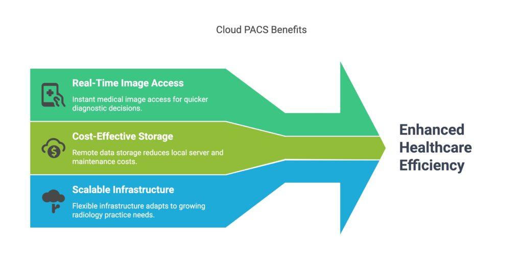 Advantages of cloud PACS in multi-facility health networks 