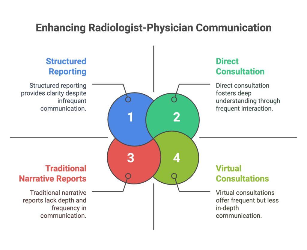Best Practices for Better Communication Between Radiologists and Referring Physicians