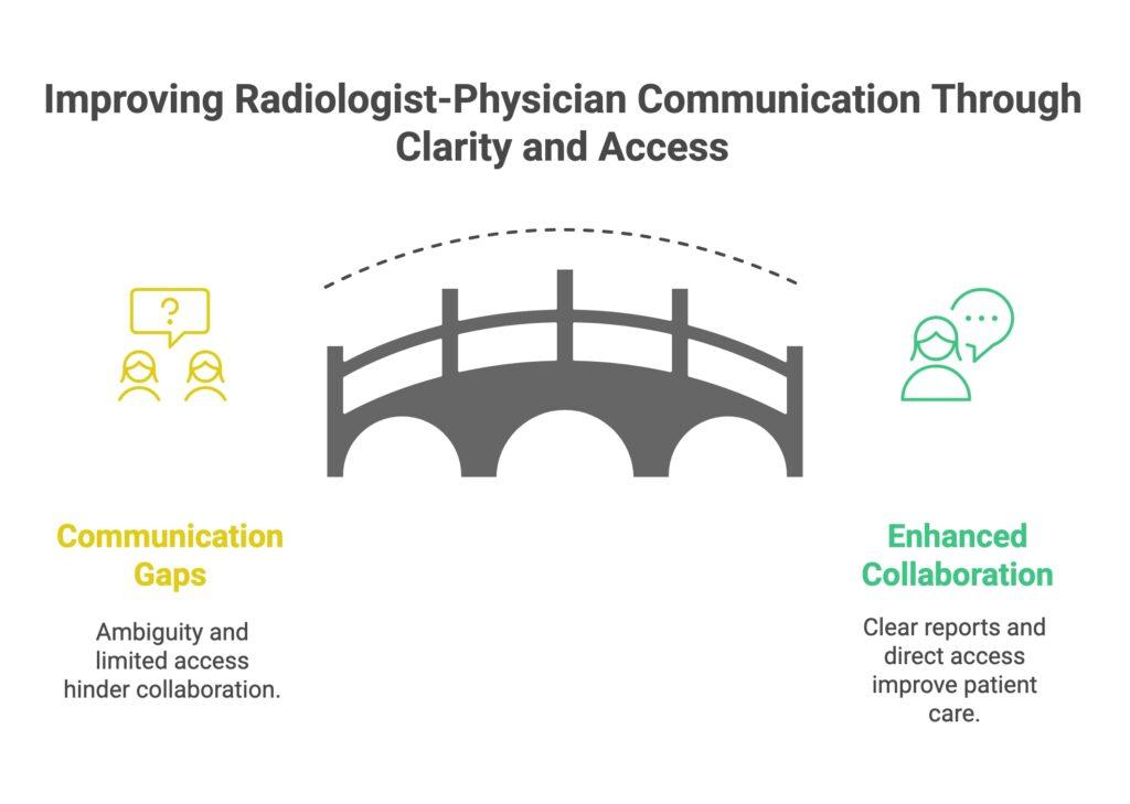 Challenges in Communication Between Radiologists and Referring Physicians
