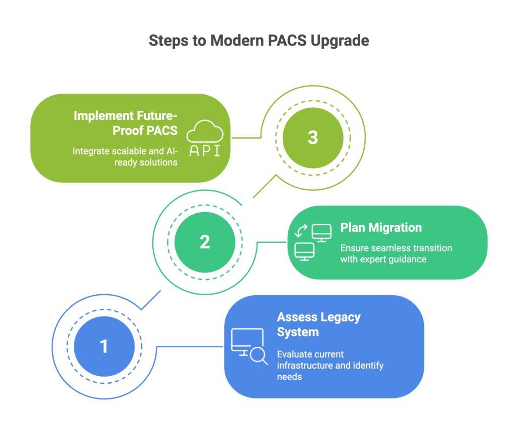 Key Steps in Upgrading from Legacy PACS to Modern PACS