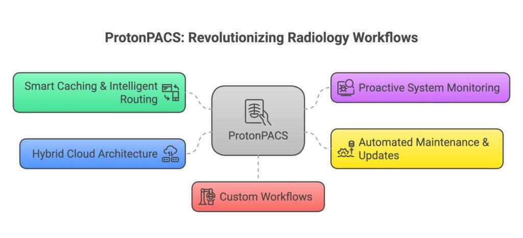 ProtonPACS: Revolutionizing Radiology Workflows