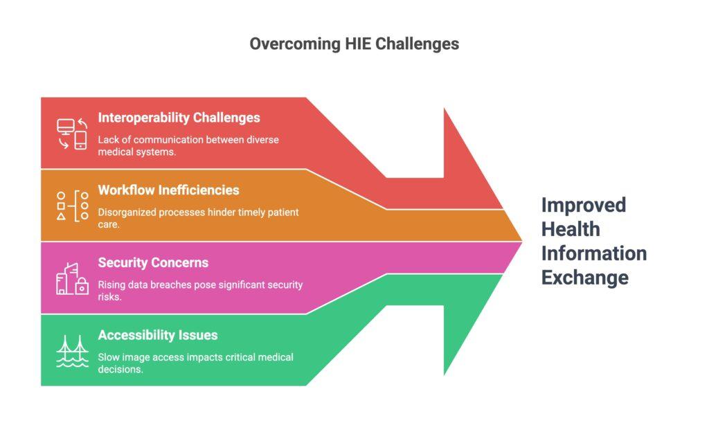The Challenges of Health Information Exchange (HIE) in Medical Imaging