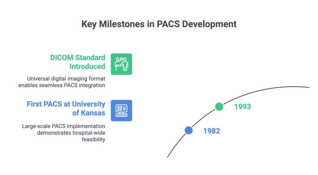 The Origins of PACS in Radiology