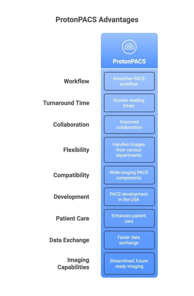 Why Choose ProtonPACS
